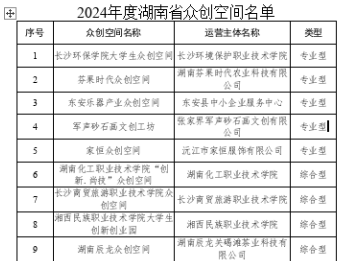 省级众创空间名单公示！这所高校上榜