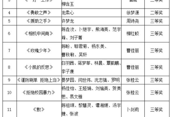 湖南机电职院在湖南省学生安全短视频大赛中斩获 13 个奖项