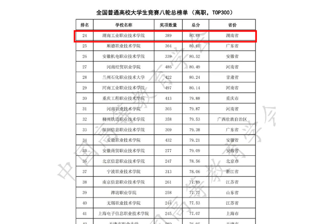 2023年大学生竞赛榜单发布，湖南工业职院居全国高职院校前列