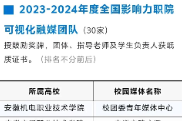 长沙航院大学生通讯社荣获“2023—2024年度全国影响力职院可视化融媒团队”