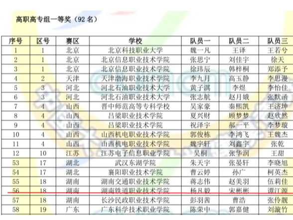 2025年全国大学生数学建模竞赛湖南铁道获佳绩