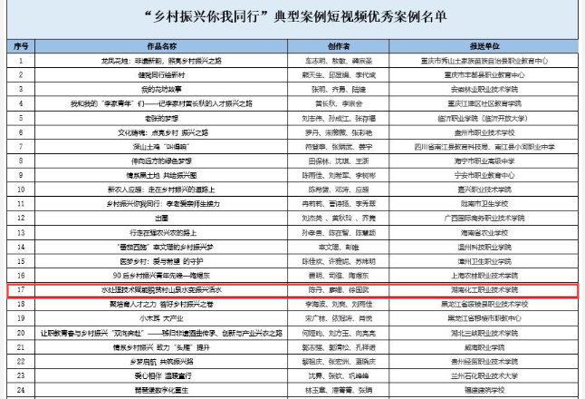 湖南化工职业技术学院“水处理技术赋能脱贫村 山泉水变振兴活水”入选教育部“乡村振兴你我同行”优秀案例