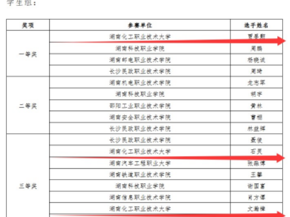 湖南化工职业技术大学师生在第三届全国信息通信行业职业技能竞赛湖南省选拔赛中获佳绩