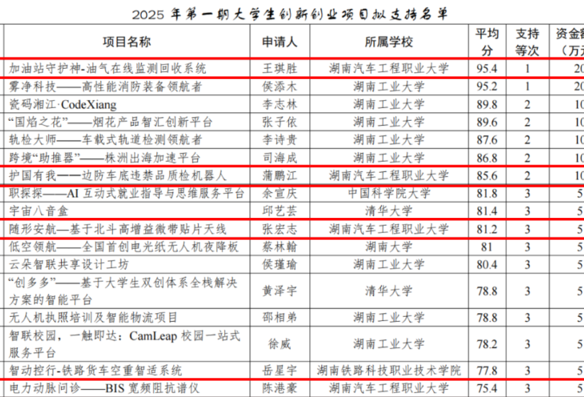 湖南汽车工程职业大学4个项目获高新区大学生创新创业资金支持