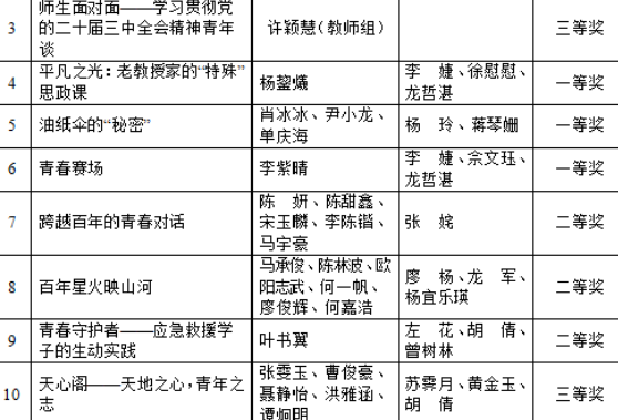 湖南安全职院在短视频大赛中获佳绩