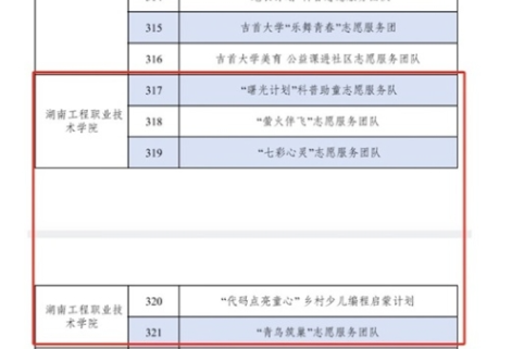 青春力量集结！湖南工程职院五支 志愿服务队入选省级“七彩假期”项目