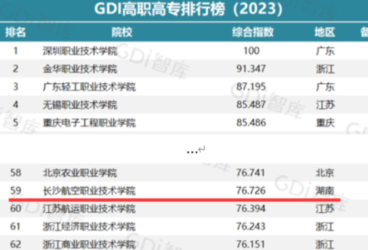 持续攀升！长沙航院荣登GDI高职高专排行榜（2023）全国第59位