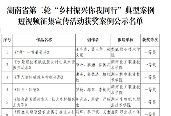 湖南化工职院在湖南省第二轮“乡村振兴你我同行”典型案例短视频大赛中喜获佳绩