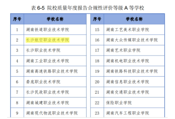 喜报！长沙航院连续7次获评湖南省“院校质量年报合规性评价等级A等学校”