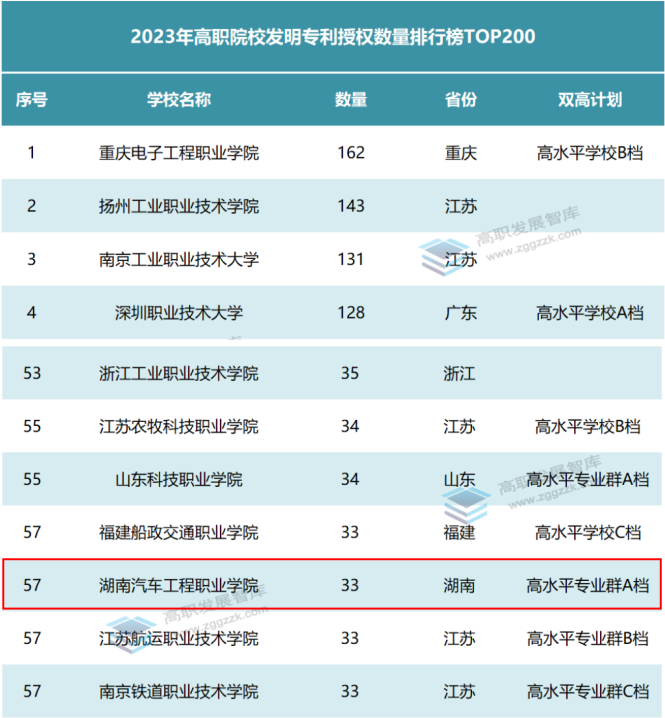 表2  2023年高职院校发明专利授权数量TOP200统计表（部分）.png
