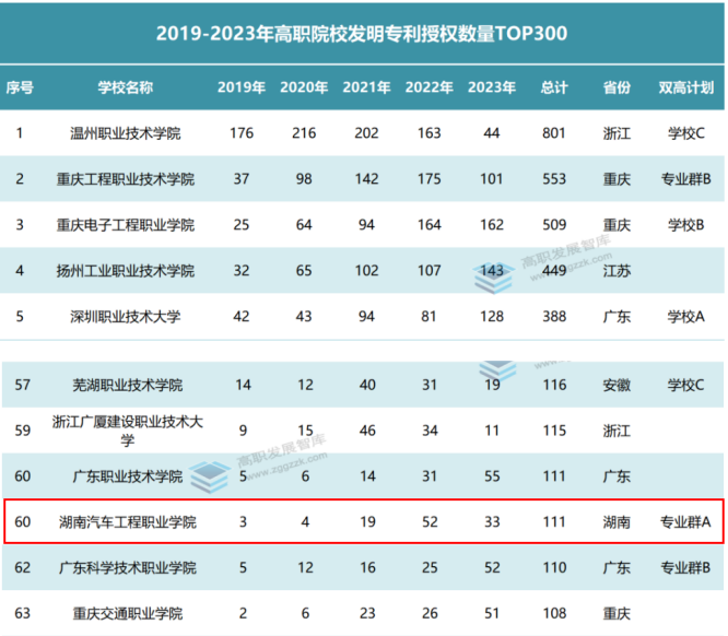 表1  2019-2023年高职院校发明专利授权数量TOP300统计表（部分）.png