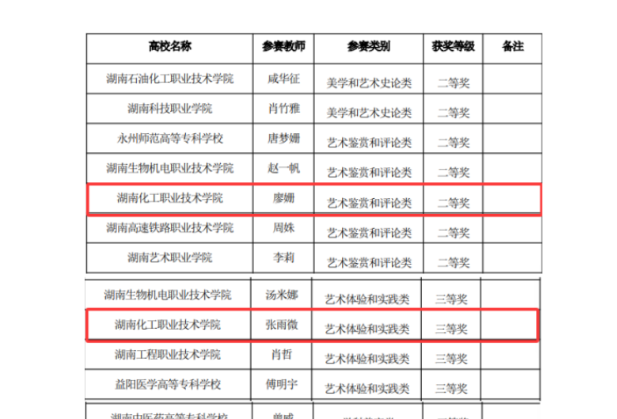 湖南化工职业技术大学在湖南省首届青年美育教师公共艺术课堂教学竞赛中喜获佳绩