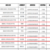 湖南化工职业技术大学在湖南省首届青年美育教师公共艺术课堂教学竞赛中喜获佳绩