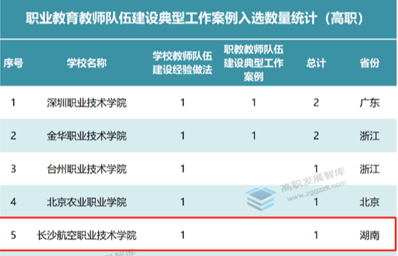 长沙航空职院：该院案例成功入选教育部职业教育教师队伍建设典型工作案例