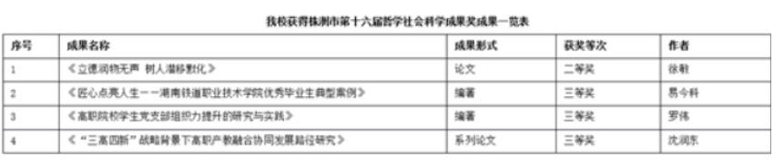 湖南铁道职院：喜获四项株洲市第十六届哲学社会科学优秀成果