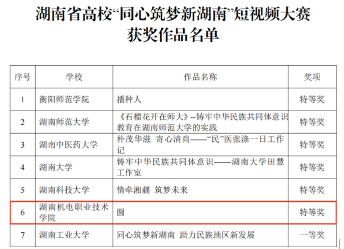 湖南机电职院：全省高职唯一特等奖！在湖南省高校“同心筑梦新湖南”短视频大赛中获佳绩