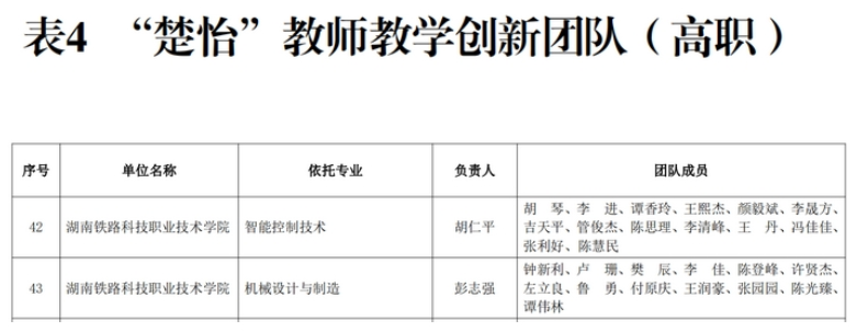 湖南铁科职院：7个项目入选“楚怡”行动高水平教师队伍建设项目