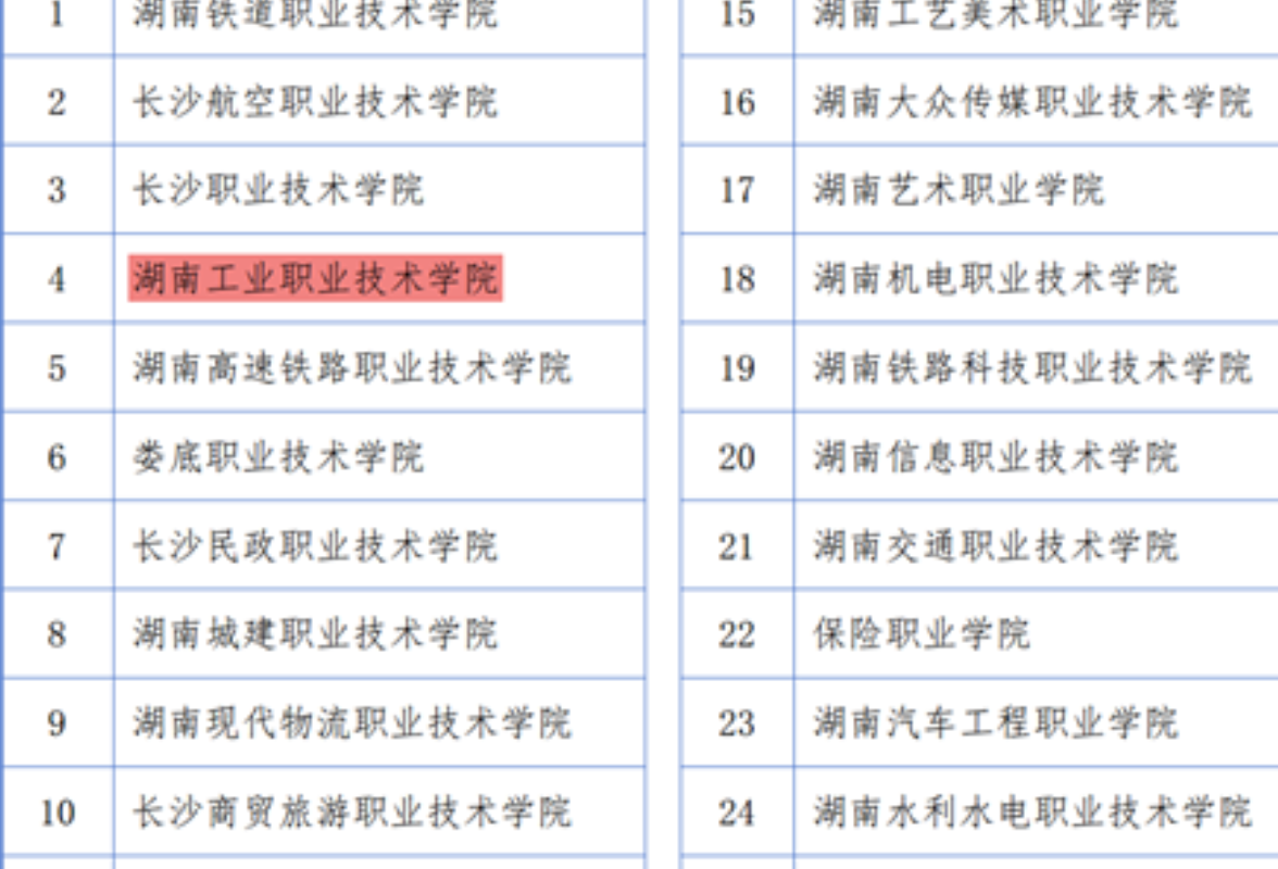 聚焦2024年湖南职教周|湖南工业职院质量年报荣获湖南省“院校质量年度报告合规性评价等级A等”