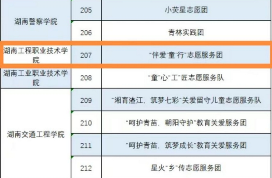 湖南工程职院“伴爱‘童’行”志愿服务团队入选湖南省2024年“七彩假期”志愿服务团队