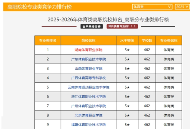 终身学习理念指导专业建设成效显著———湖南体育职业学院在“金平果”2025年高职院校和专业竞争力排行榜中荣获8项全国第一