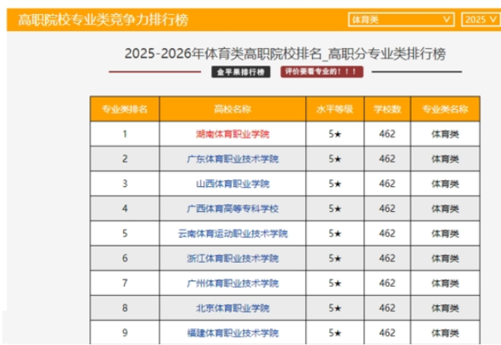 终身学习理念指导专业建设成效显著———湖南体育职业学院在“金平果”2025年高职院校和专业竞争力排行榜中荣获8项全国第一