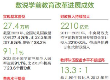 2023年学前三年毛入园率达91.1％