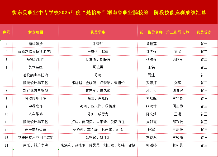 衡东职业中专省赛成绩汇总.png