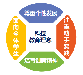 图1:科技教育理念.png 图1:科技教育理念.png