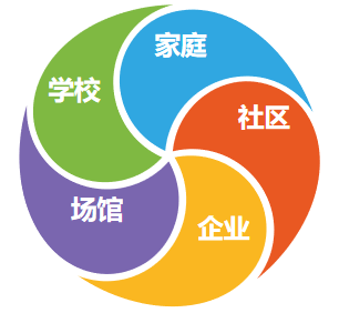 图2:科技教育体系.png 图2:科技教育体系.png