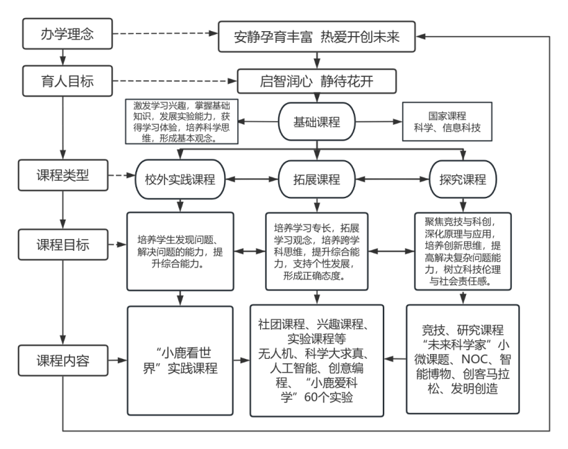 图7:课程体系.png 图7:课程体系.png