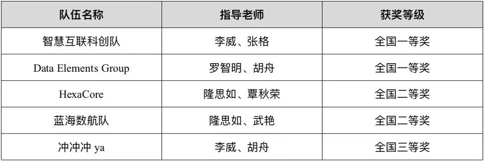 全国总决赛获奖名单