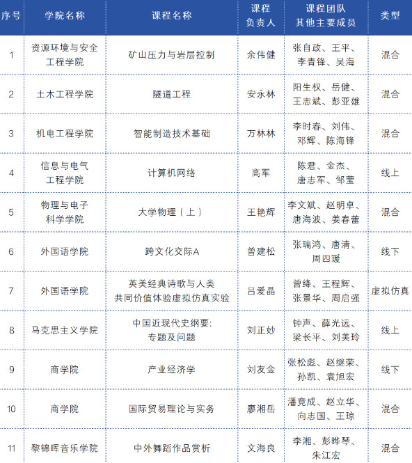 19门！湖南科技大学国家级一流本科课程总数位居省属高校前列