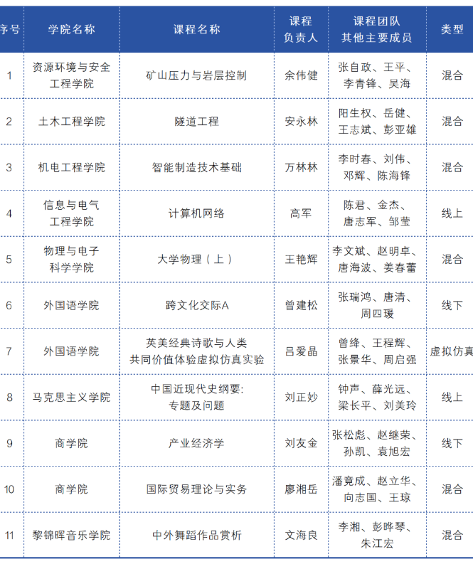 19门！湖南科技大学国家级一流本科课程总数位居省属高校前列