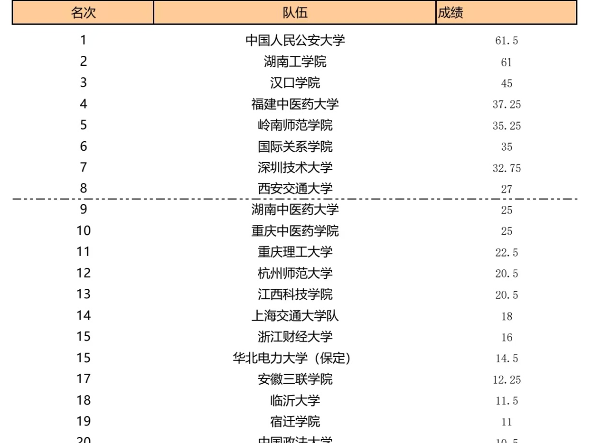 湖南工学院斩获全国大学生太极推手锦标赛6金1银1铜