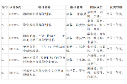 湘潭理工学院学子斩获全国一等奖
