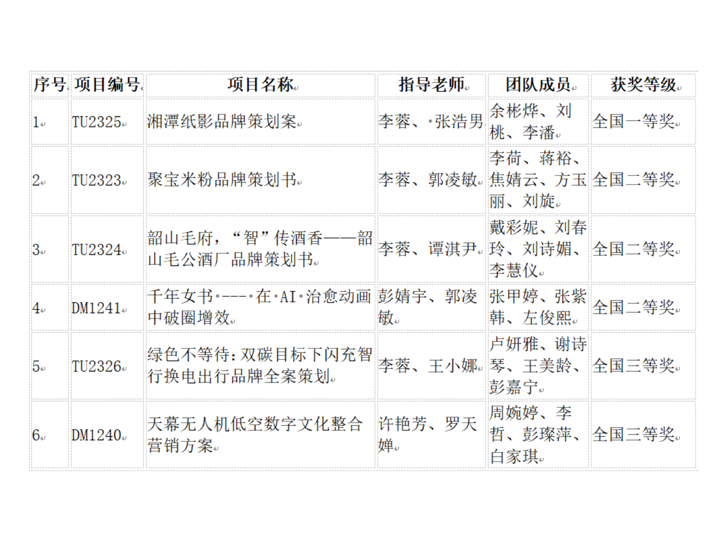 湘潭理工学院学子斩获全国一等奖