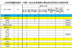 招437人！湖南2026年高中（中职）起点本科层次公费定向师范生招生计划公布