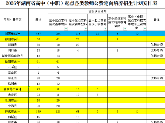 招437人！湖南2026年高中（中职）起点本科层次公费定向师范生招生计划公布