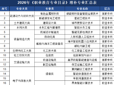 教育部增设27个职业教育专业，2027年正式招生