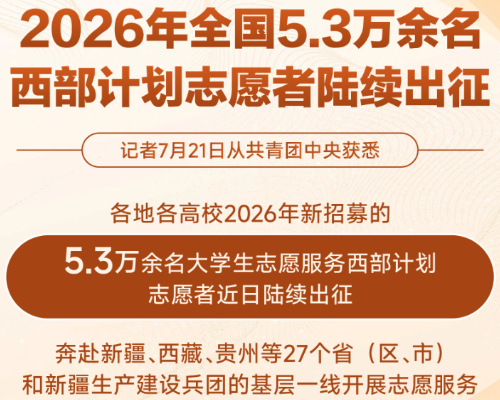 2026年全国5.3万余名西部计划志愿者陆续出征