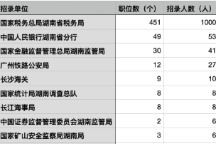 湖南招1174人！2027年度国考开始报名，湖南地区岗位速览