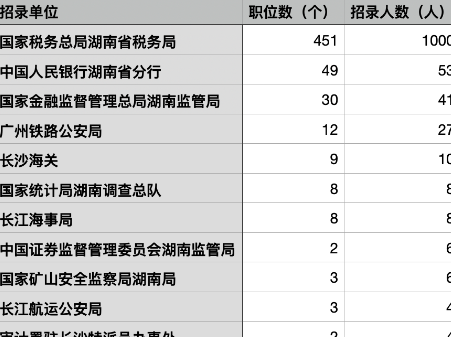 湖南招1174人！2027年度国考开始报名，湖南地区岗位速览