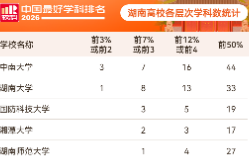 湖南18所高校上榜2026软科中国最好学科