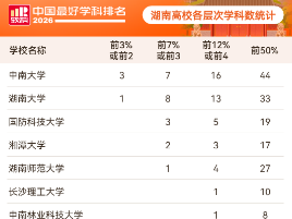 湖南18所高校上榜2026软科中国最好学科