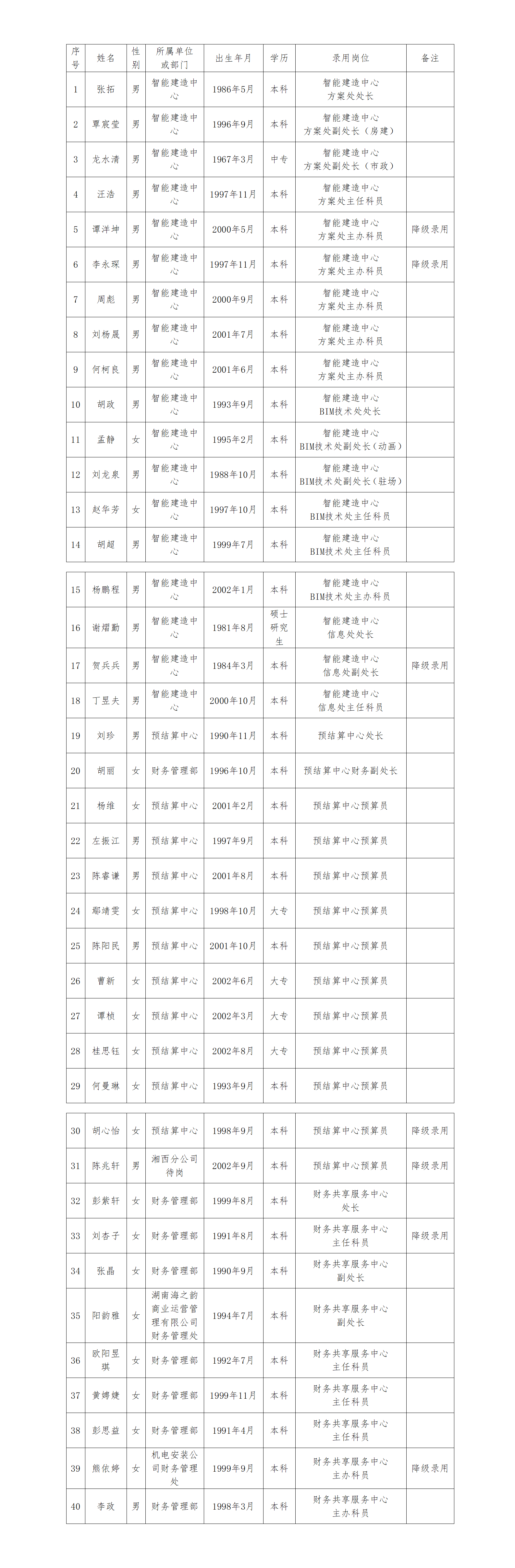 关于湖南省第三工程有限公司智能建造中心、预结算中心、财务共享服务中心公开竞聘结果的公示(2)_01(1).png
