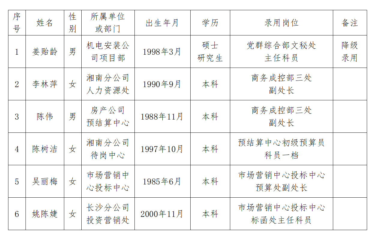 关于公示湖南省第三工程有限公司机关管理部室、预结算中心、市场营销中心有关岗位公开竞聘结果的通知_01.png 关于公示湖南省第三工程有限公司机关管理部室、预结算中心、市场营销中心有关岗位公开竞聘结果的通知_01.png