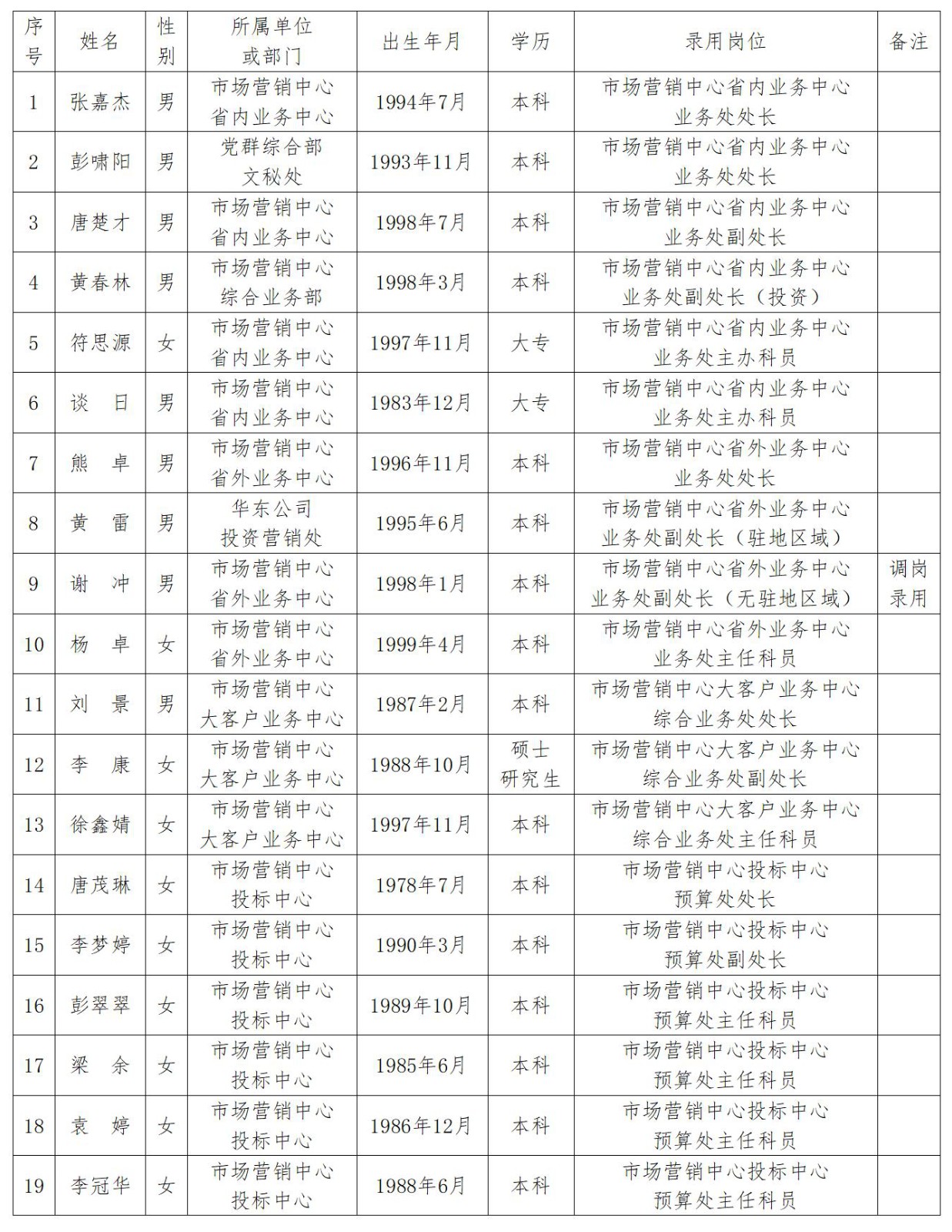 關(guān)于湖南省第三工程有限公司市場營銷中心四個(gè)中心和海外事業(yè)部公開競聘結(jié)果的公示_01.jpg