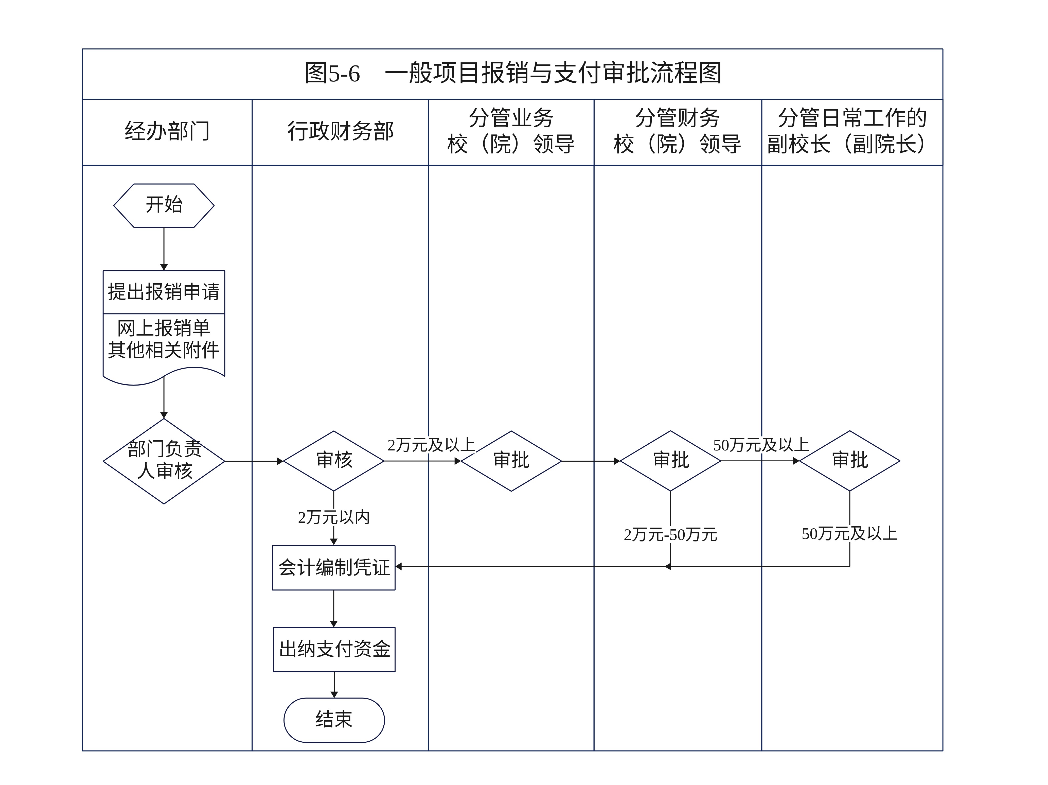 14.一般项目报销与支付审批流程.jpg