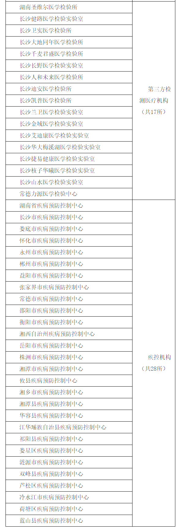 湖南省开展新冠病毒核酸检测的医疗卫生机构名单 - 湖南省卫生健康委员会(4).png