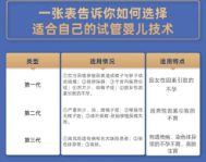 要省钱更要好孕！试管婴儿1代、2代、3代该怎么选？